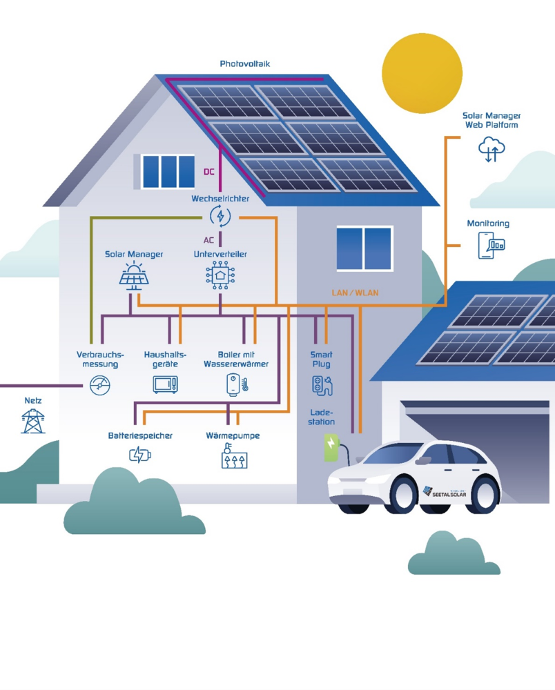 Das Energiehaus von SeetalSolar AG ist abgebildet und beschrieben wie der Strom im eigenen zuhause fliesst.